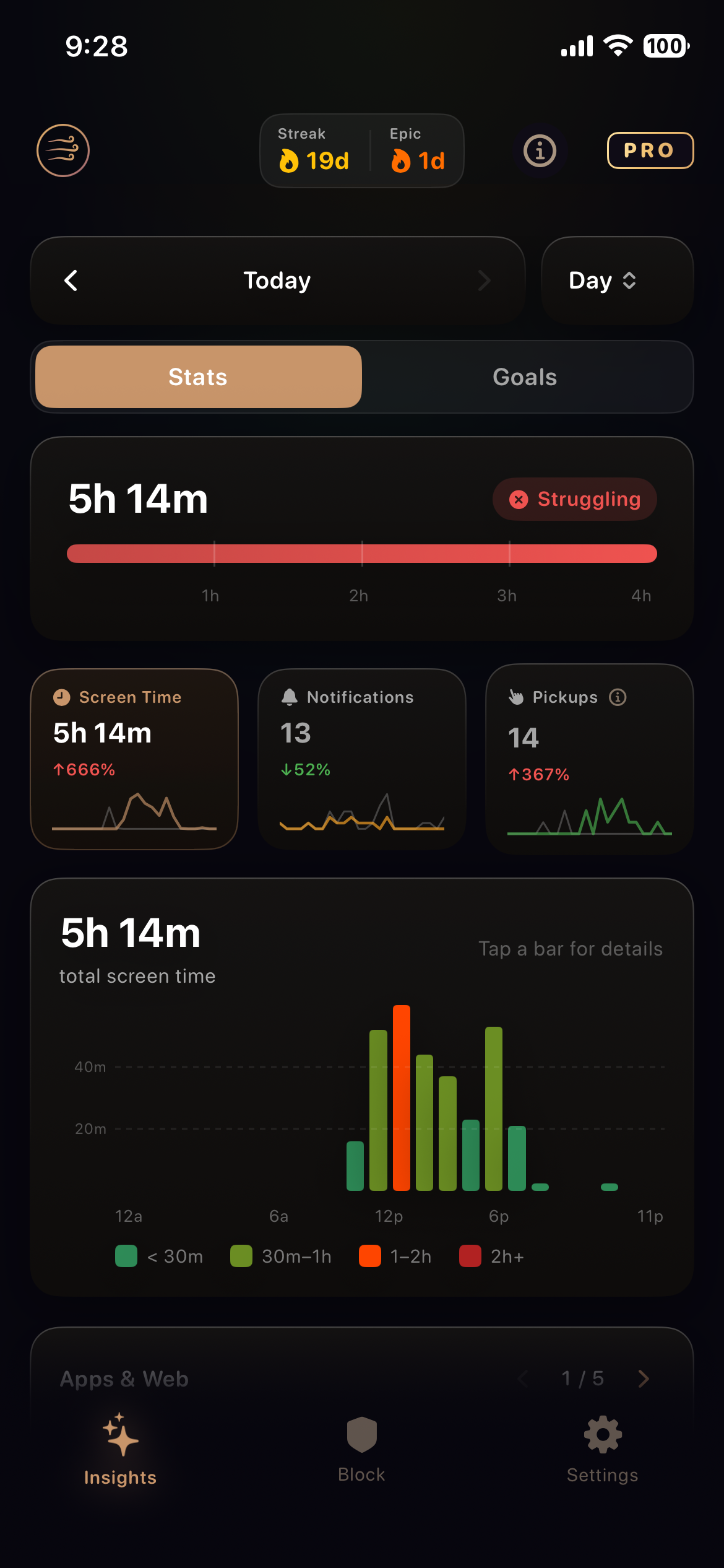 The Kazeway Insights tab, showing today's screen time, notifications and pickups alongside an hourly usage chart.